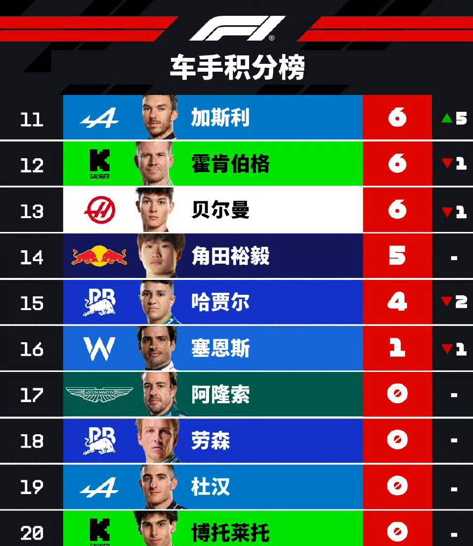 法拉利翻盘红牛二队，阿隆索统治全场的简单介绍